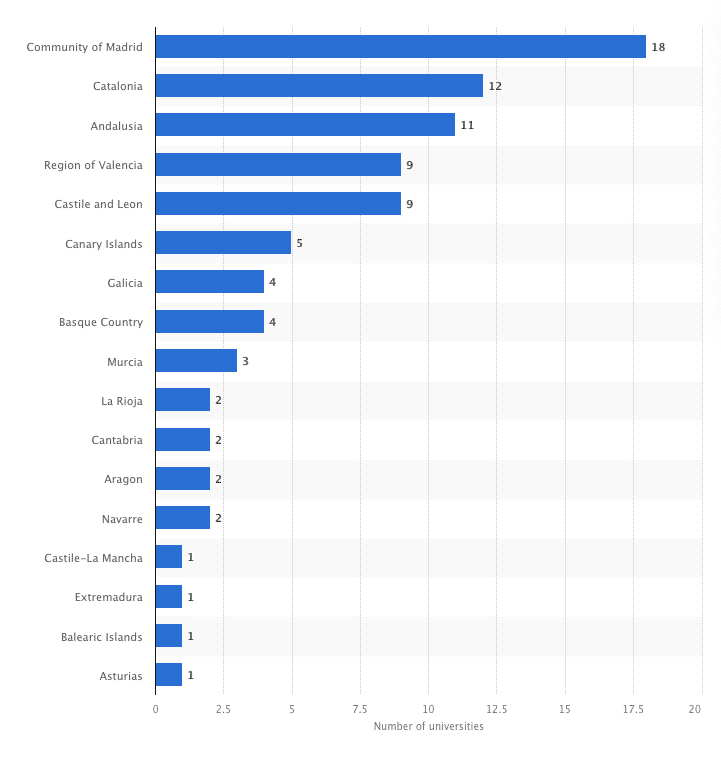 universities in spain